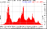 Solar PV/Inverter Performance West Array Actual & Average Power Output