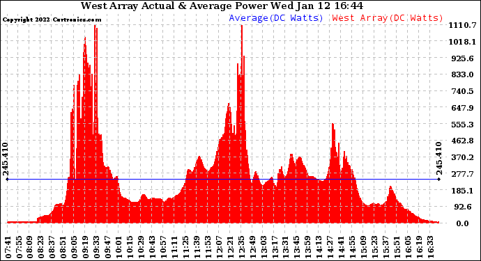 Solar PV/Inverter Performance West Array Actual & Average Power Output