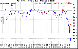 Solar PV/Inverter Performance Photovoltaic Panel Voltage Output