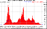 Solar PV/Inverter Performance East Array Power Output & Solar Radiation