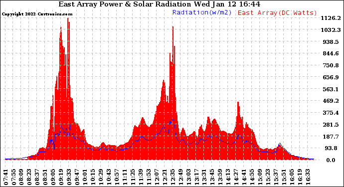 Solar PV/Inverter Performance East Array Power Output & Solar Radiation