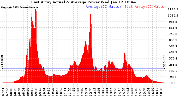 Solar PV/Inverter Performance East Array Actual & Average Power Output