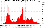 Solar PV/Inverter Performance East Array Actual & Running Average Power Output