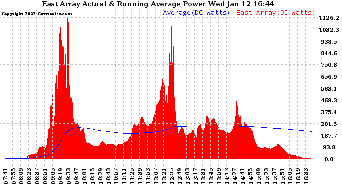 Solar PV/Inverter Performance East Array Actual & Running Average Power Output