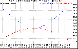 Solar PV/Inverter Performance Sun Altitude Angle & Sun Incidence Angle on PV Panels