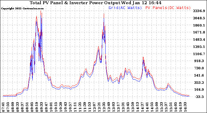 Solar PV/Inverter Performance PV Panel Power Output & Inverter Power Output