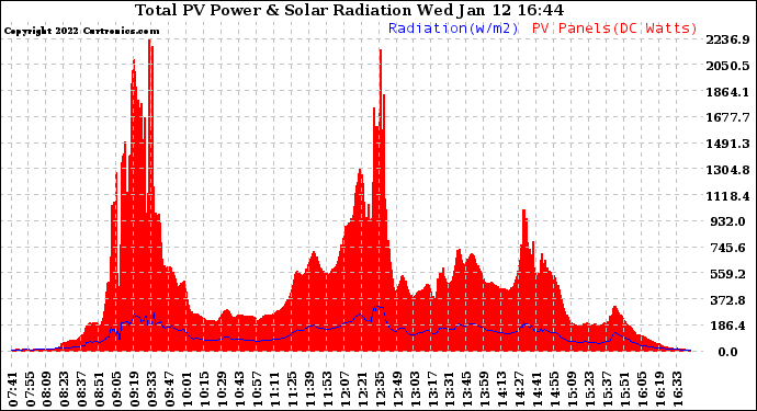 Solar PV/Inverter Performance Total PV Panel Power Output & Solar Radiation