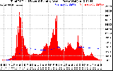 Solar PV/Inverter Performance Total PV Panel & Running Average Power Output