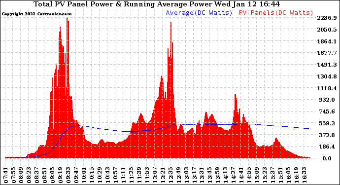 Solar PV/Inverter Performance Total PV Panel & Running Average Power Output