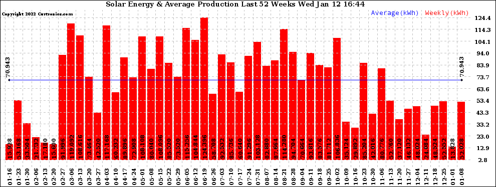 Solar PV/Inverter Performance Weekly Solar Energy Production Last 52 Weeks