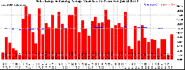 Milwaukee Solar Powered Home WeeklyProduction52ValueRunningAvg