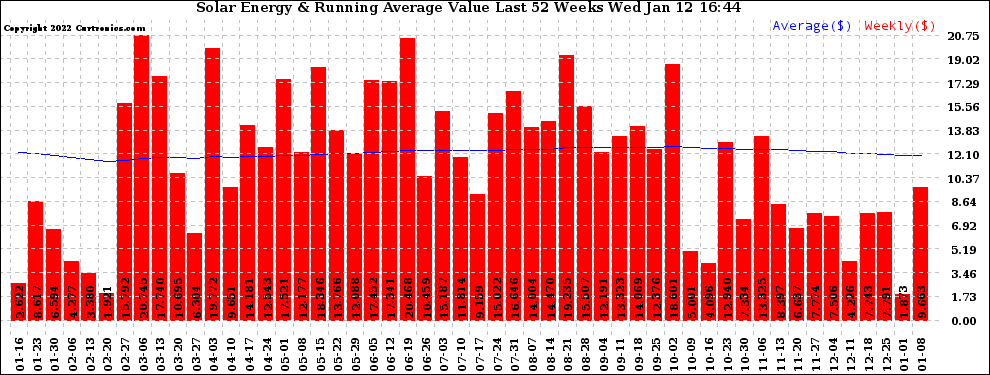 Solar PV/Inverter Performance Weekly Solar Energy Production Value Running Average Last 52 Weeks