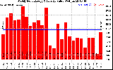 Milwaukee Solar Powered Home WeeklyProductionValue