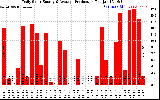 Solar PV/Inverter Performance Daily Solar Energy Production