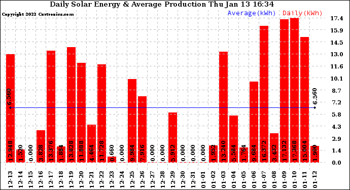 Solar PV/Inverter Performance Daily Solar Energy Production