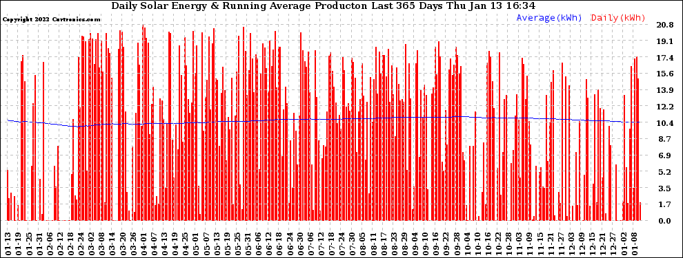 Solar PV/Inverter Performance Daily Solar Energy Production Running Average Last 365 Days