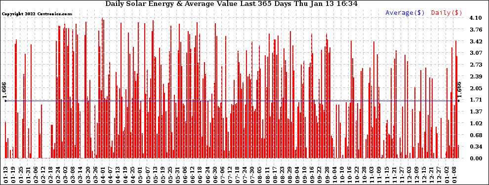 Solar PV/Inverter Performance Daily Solar Energy Production Value Last 365 Days