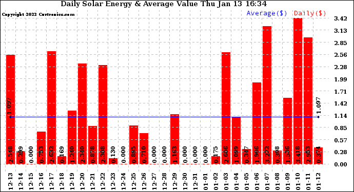 Solar PV/Inverter Performance Daily Solar Energy Production Value