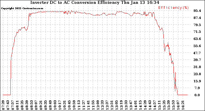 Solar PV/Inverter Performance Inverter DC to AC Conversion Efficiency