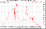 Solar PV/Inverter Performance Daily Energy Production Per Minute