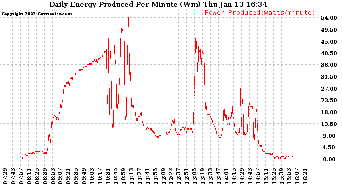 Solar PV/Inverter Performance Daily Energy Production Per Minute