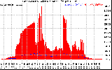 Solar PV/Inverter Performance Grid Power & Solar Radiation