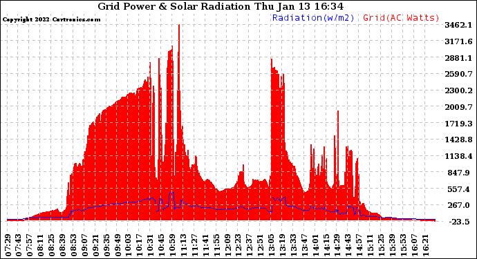 Solar PV/Inverter Performance Grid Power & Solar Radiation