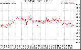 Solar PV/Inverter Performance Grid Voltage