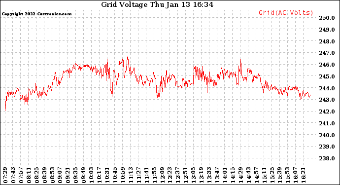 Solar PV/Inverter Performance Grid Voltage