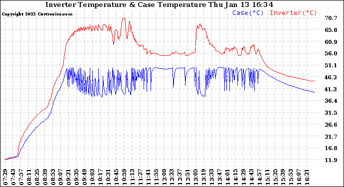 Solar PV/Inverter Performance Inverter Operating Temperature