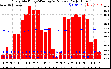 Solar PV/Inverter Performance Monthly Solar Energy Production Running Average