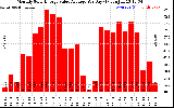 Solar PV/Inverter Performance Monthly Solar Energy Value Average Per Day ($)