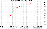 Solar PV/Inverter Performance Outdoor Temperature