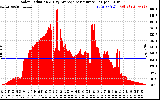 Solar PV/Inverter Performance Solar Radiation & Day Average per Minute