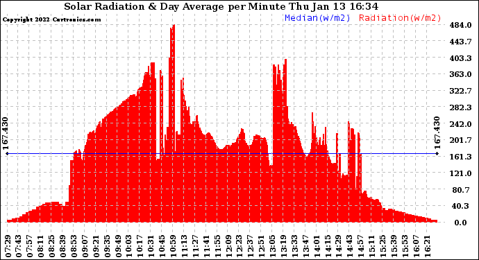 Solar PV/Inverter Performance Solar Radiation & Day Average per Minute