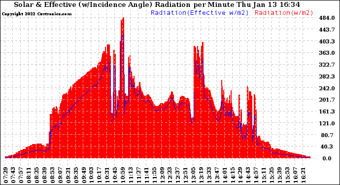 Solar PV/Inverter Performance Solar Radiation & Effective Solar Radiation per Minute