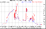 Solar PV/Inverter Performance Photovoltaic Panel Current Output