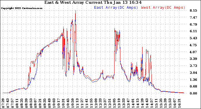 Solar PV/Inverter Performance Photovoltaic Panel Current Output