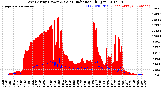 Solar PV/Inverter Performance West Array Power Output & Solar Radiation