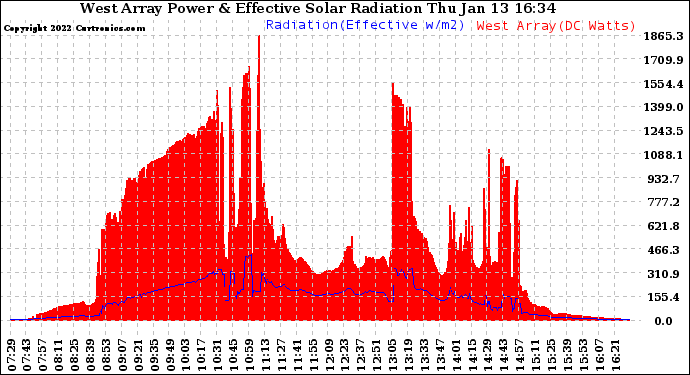 Solar PV/Inverter Performance West Array Power Output & Effective Solar Radiation