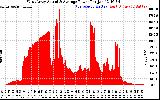 Solar PV/Inverter Performance West Array Actual & Average Power Output