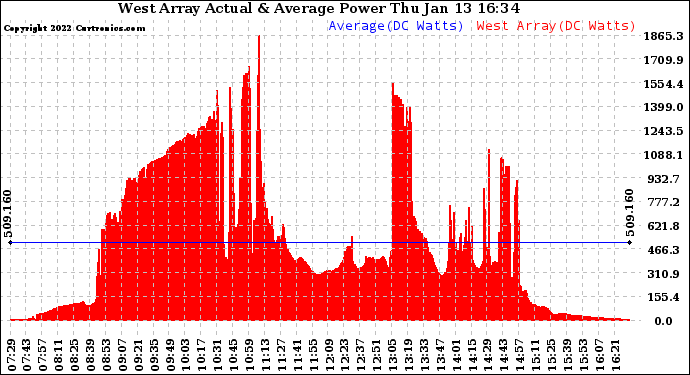 Solar PV/Inverter Performance West Array Actual & Average Power Output