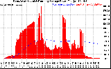 Solar PV/Inverter Performance West Array Actual & Running Average Power Output