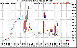 Solar PV/Inverter Performance Photovoltaic Panel Power Output