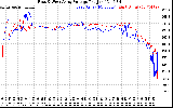 Solar PV/Inverter Performance Photovoltaic Panel Voltage Output