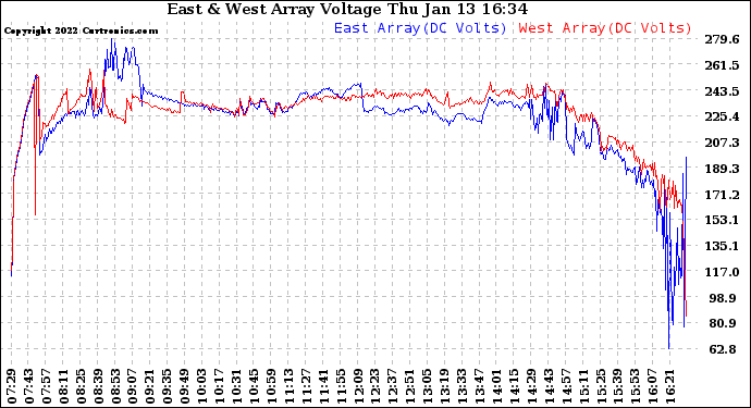 Solar PV/Inverter Performance Photovoltaic Panel Voltage Output