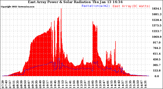 Solar PV/Inverter Performance East Array Power Output & Solar Radiation