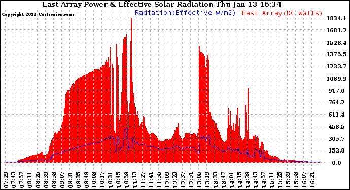 Solar PV/Inverter Performance East Array Power Output & Effective Solar Radiation