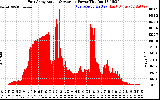 Solar PV/Inverter Performance East Array Actual & Average Power Output