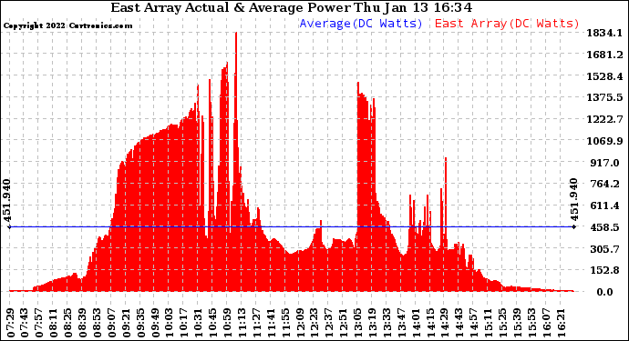 Solar PV/Inverter Performance East Array Actual & Average Power Output